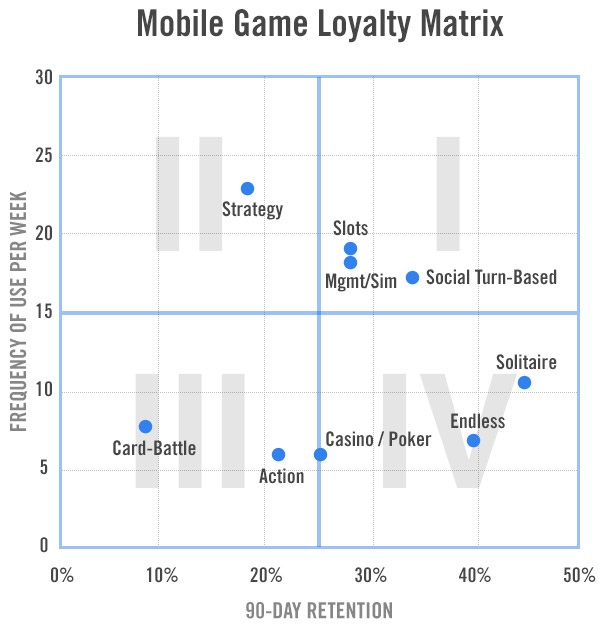 Games loyalty matrix